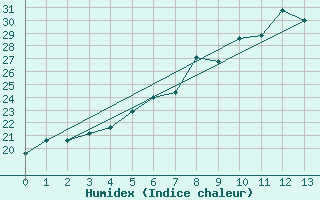 Courbe de l'humidex pour Zwerndorf-Marchegg