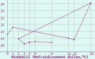 Courbe du refroidissement olien pour Comitan, Chis.