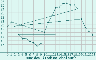 Courbe de l'humidex pour Breuillet (17)