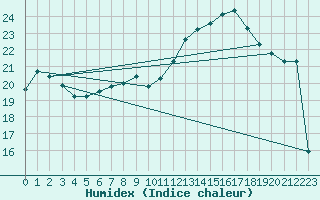 Courbe de l'humidex pour Tauxigny (37)