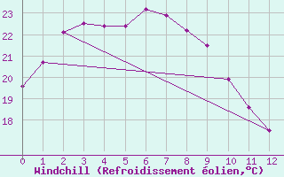 Courbe du refroidissement olien pour Fukui