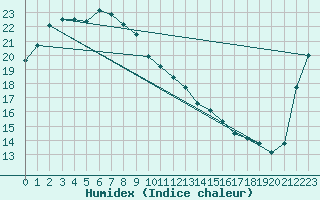 Courbe de l'humidex pour Fukui