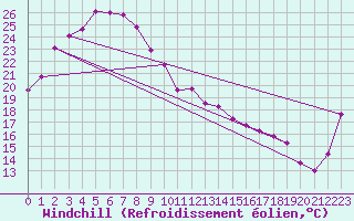 Courbe du refroidissement olien pour Birdsville Airport