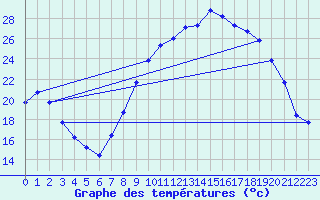 Courbe de tempratures pour Sisteron (04)