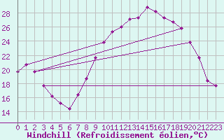 Courbe du refroidissement olien pour Sisteron (04)