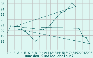 Courbe de l'humidex pour Avignon (84)