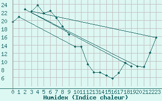 Courbe de l'humidex pour Euabalong - Mount Hope Aws 