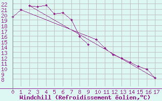 Courbe du refroidissement olien pour Maroochydore Airport Aws