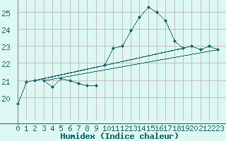 Courbe de l'humidex pour Cabestany (66)