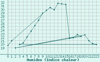 Courbe de l'humidex pour Brilon-Thuelen