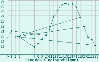 Courbe de l'humidex pour Don Benito