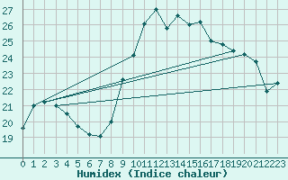 Courbe de l'humidex pour Spa - La Sauvenire (Be)