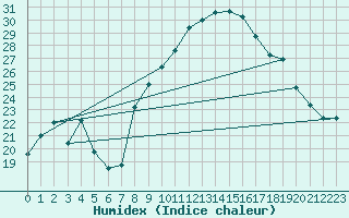 Courbe de l'humidex pour Caunes-Minervois (11)