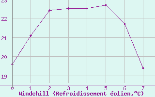 Courbe du refroidissement olien pour Bundaberg