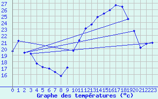 Courbe de tempratures pour Montroy (17)