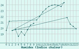 Courbe de l'humidex pour Bouveret