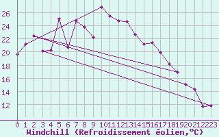 Courbe du refroidissement olien pour Sierra de Alfabia