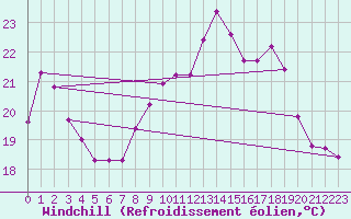 Courbe du refroidissement olien pour Le Vigan (30)