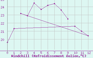 Courbe du refroidissement olien pour Kanazawa