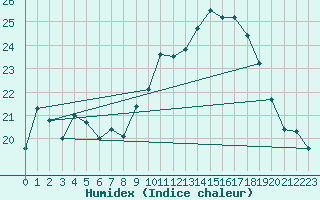 Courbe de l'humidex pour Cap Pertusato (2A)