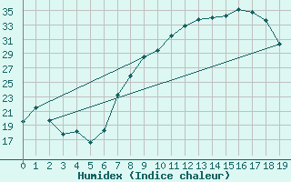 Courbe de l'humidex pour Madrid / C. Universitaria