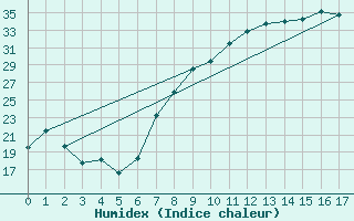 Courbe de l'humidex pour Madrid / C. Universitaria