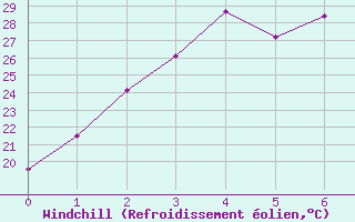 Courbe du refroidissement olien pour Mandurah Aws