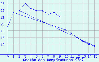 Courbe de tempratures pour Pusan