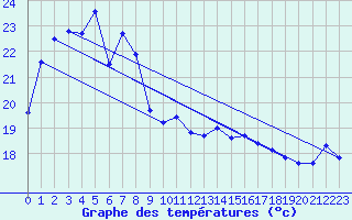 Courbe de tempratures pour Hirado