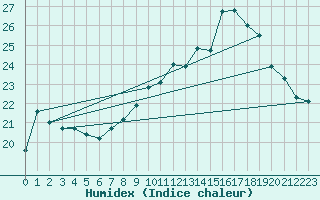 Courbe de l'humidex pour Haegen (67)