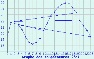 Courbe de tempratures pour Rochegude (26)