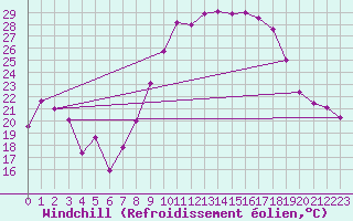 Courbe du refroidissement olien pour Huelva
