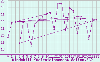 Courbe du refroidissement olien pour San Sebastian / Igueldo