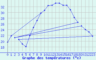 Courbe de tempratures pour Sinnicolau Mare