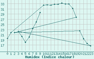 Courbe de l'humidex pour Lagunas de Somoza