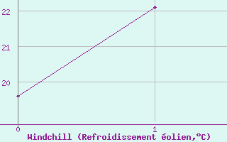 Courbe du refroidissement olien pour Taejon
