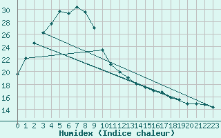 Courbe de l'humidex pour Andong