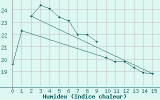 Courbe de l'humidex pour Pusan