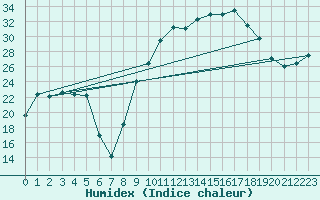 Courbe de l'humidex pour Figari (2A)