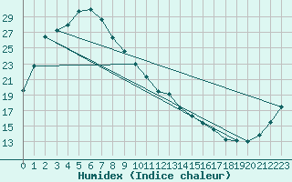 Courbe de l'humidex pour Wakamatsu