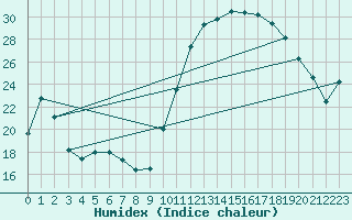 Courbe de l'humidex pour Saint-Ciers-sur-Gironde (33)