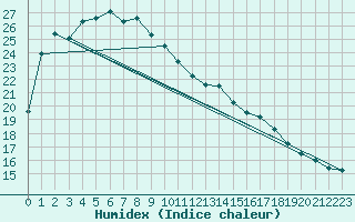 Courbe de l'humidex pour Lancelin