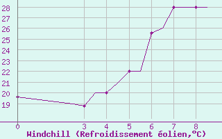 Courbe du refroidissement olien pour Limnos Airport