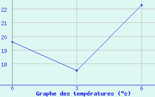 Courbe de tempratures pour Falesti