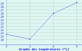 Courbe de tempratures pour Ahty