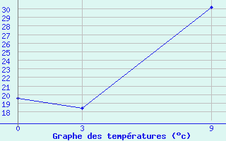 Courbe de tempratures pour H-5