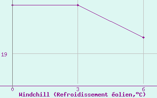 Courbe du refroidissement olien pour Sansui