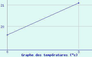 Courbe de tempratures pour Ilam