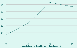 Courbe de l'humidex pour Benxi