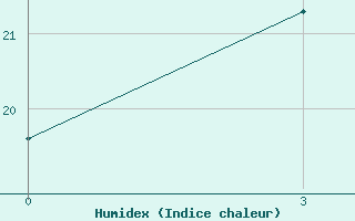 Courbe de l'humidex pour Bogoroditskoe Fenin